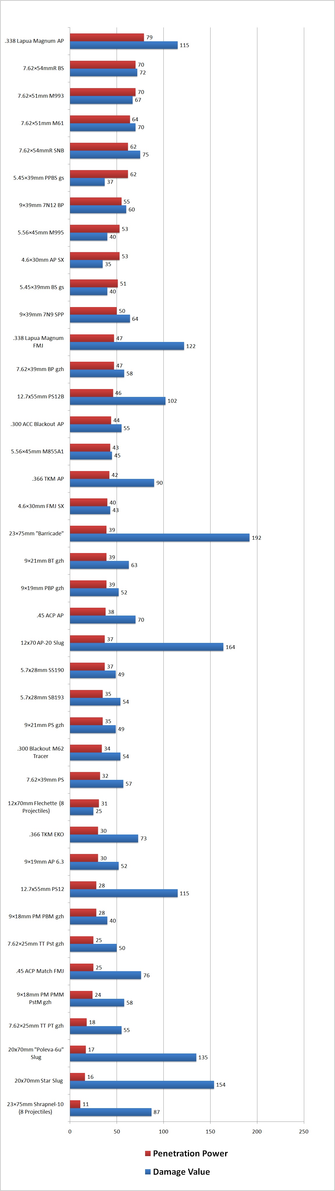 Escape From Tarkov Ammo Chart